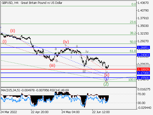 GBP/USD: волновой анализ и прогноз на 08.07.22 – 15.07.22