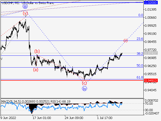USD/CHF: волновой анализ и прогноз на 08.07.22 – 15.07.22