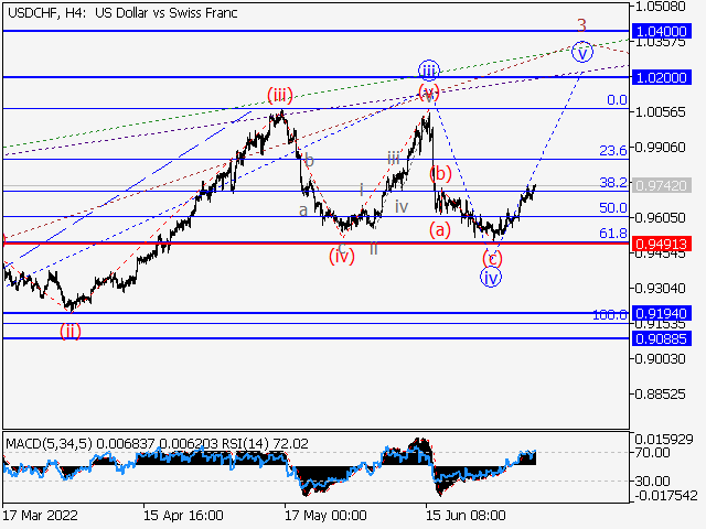 USD/CHF: волновой анализ и прогноз на 08.07.22 – 15.07.22