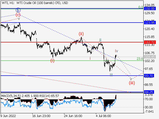 WTI Crude Oil: волновой анализ и прогноз на 08.07.22 – 15.07.22