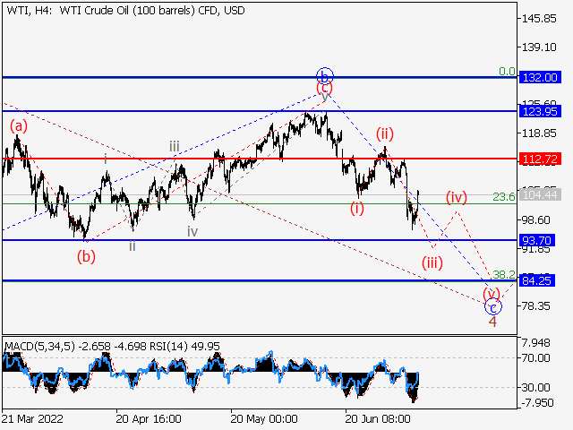 WTI Crude Oil: волновой анализ и прогноз на 08.07.22 – 15.07.22