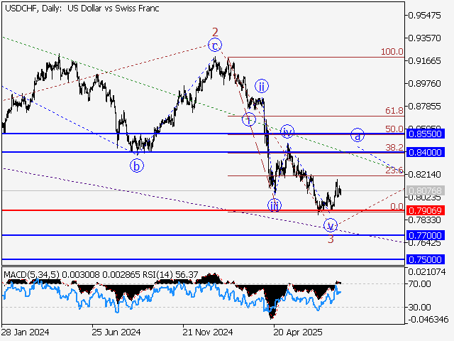 LiteFinance: Analisis