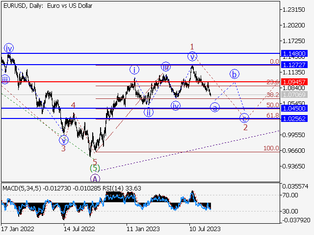 EUR/USD: волновой анализ и прогноз на 08.09.23 – 15.09.23