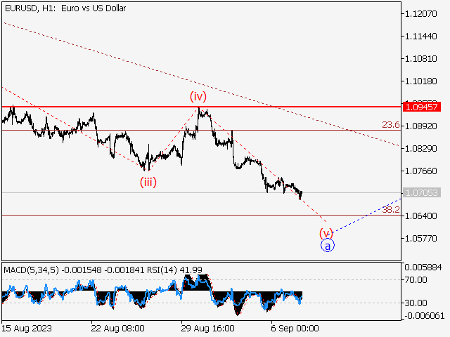 EUR/USD: волновой анализ и прогноз на 08.09.23 – 15.09.23