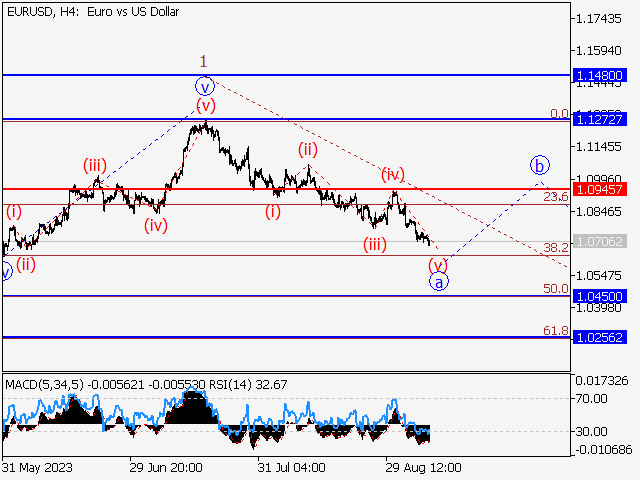 EUR/USD: волновой анализ и прогноз на 08.09.23 – 15.09.23
