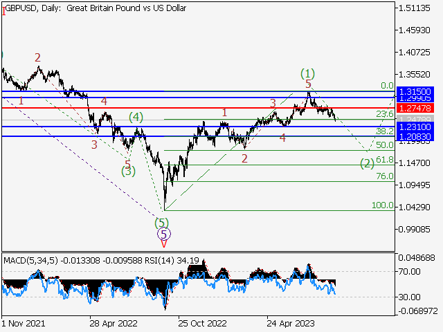 GBP/USD: волновой анализ и прогноз на 08.09.23 – 15.09.23