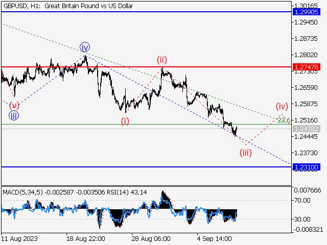 GBP/USD: волновой анализ и прогноз на 08.09.23 – 15.09.23