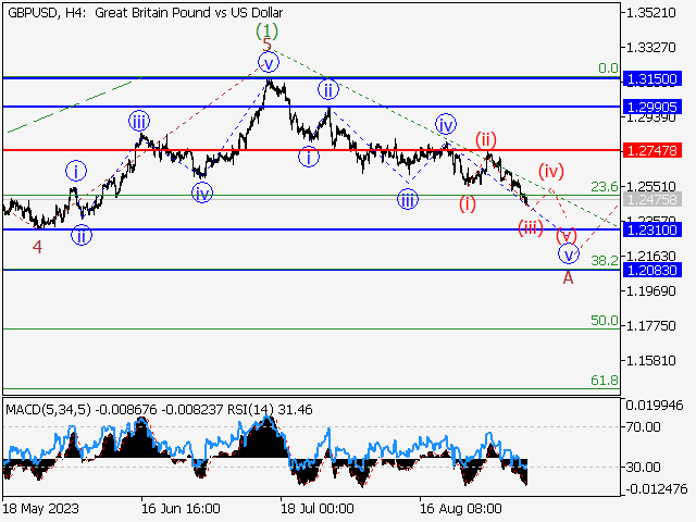 GBP/USD: волновой анализ и прогноз на 08.09.23 – 15.09.23