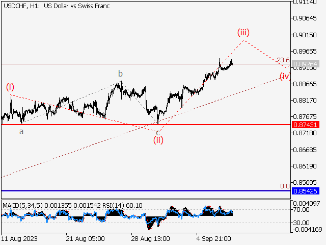 USD/CHF: волновой анализ и прогноз на 08.09.23 – 15.09.23
