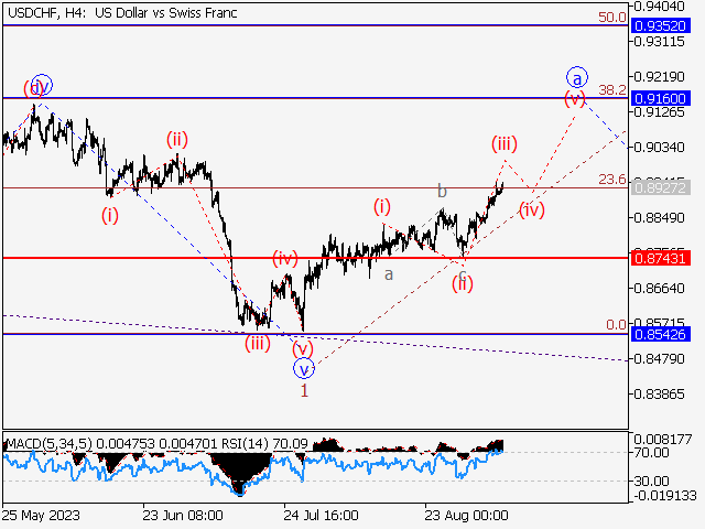 USD/CHF: волновой анализ и прогноз на 08.09.23 – 15.09.23