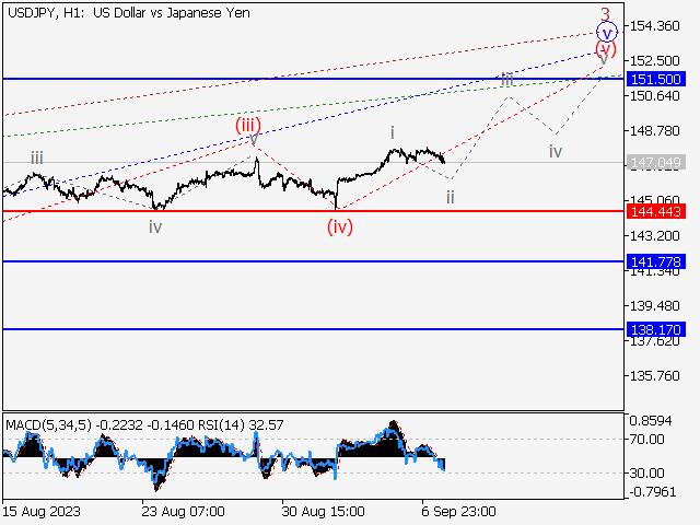 USD/JPY: волновой анализ и прогноз на 08.09.23 – 15.09.23
