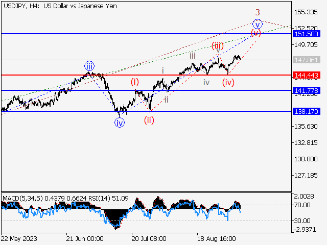 USD/JPY: волновой анализ и прогноз на 08.09.23 – 15.09.23