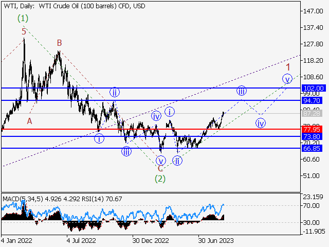 WTI Crude Oil: волновой анализ и прогноз на 08.09.23 – 15.09.23