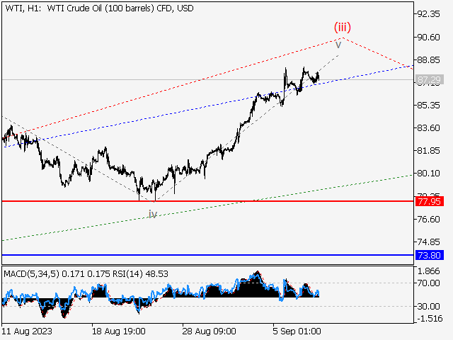 WTI Crude Oil: волновой анализ и прогноз на 08.09.23 – 15.09.23