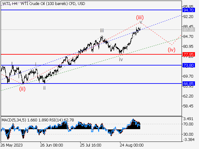 WTI Crude Oil: волновой анализ и прогноз на 08.09.23 – 15.09.23