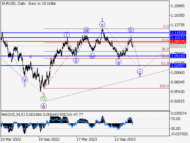 EUR/USD: волновой анализ и прогноз на 08.12.23 – 15.12.23
