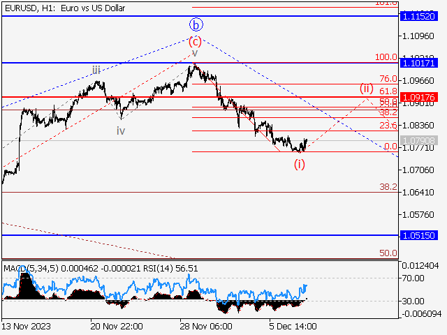 EUR/USD: волновой анализ и прогноз на 08.12.23 – 15.12.23