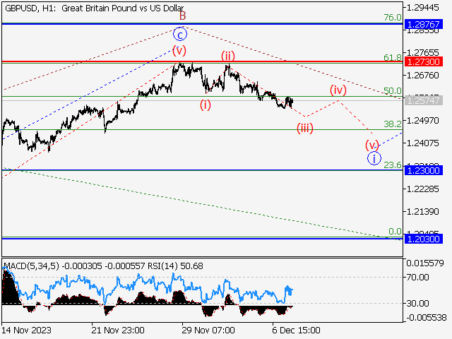 GBP/USD: волновой анализ и прогноз на 08.12.23 – 15.12.23