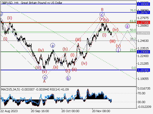 GBP/USD: волновой анализ и прогноз на 08.12.23 – 15.12.23