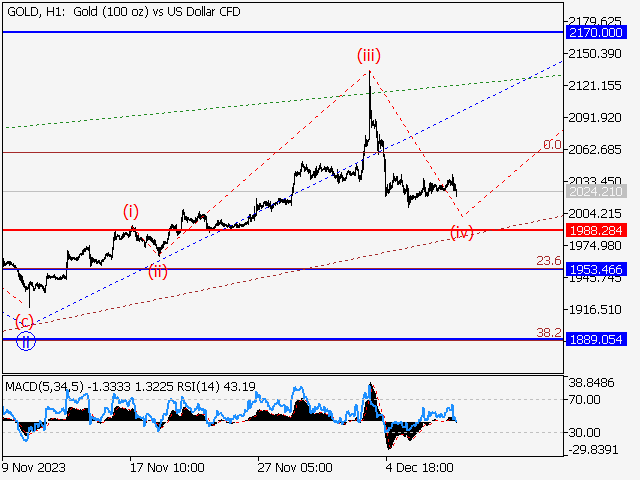 XAU/USD: волновой анализ и прогноз на 08.12.23 – 15.12.23