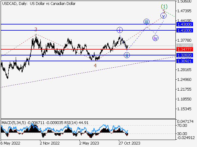 USD/СAD: волновой анализ и прогноз на 08.12.23 – 15.12.23