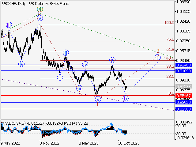 USD/CHF: волновой анализ и прогноз на 08.12.23 – 15.12.23