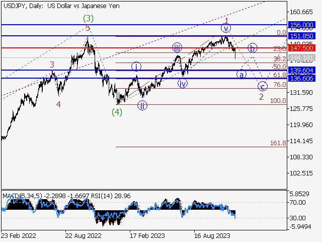 USD/JPY: волновой анализ и прогноз на 08.12.23 – 15.12.23