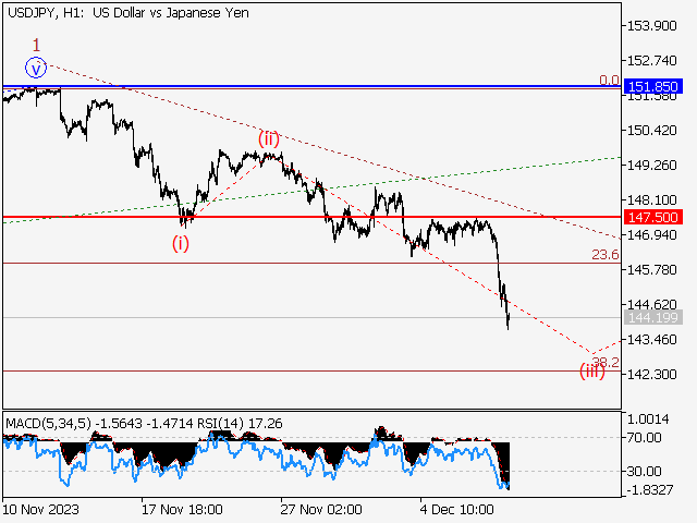 USD/JPY: волновой анализ и прогноз на 08.12.23 – 15.12.23