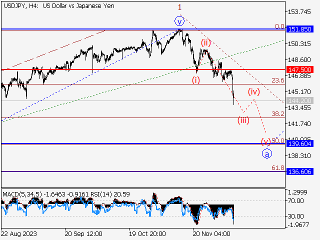 USD/JPY: волновой анализ и прогноз на 08.12.23 – 15.12.23