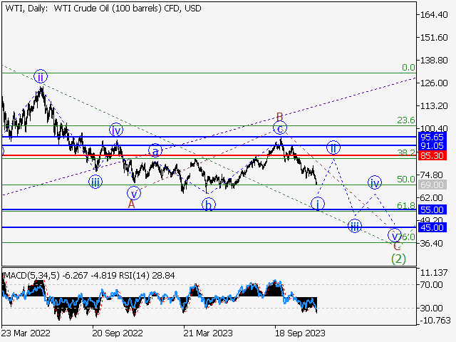 WTI Crude Oil: волновой анализ и прогноз на 08.12.23 – 15.12.23