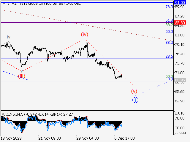 WTI Crude Oil: волновой анализ и прогноз на 08.12.23 – 15.12.23