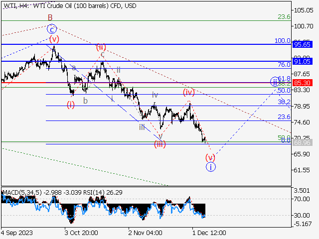 WTI Crude Oil: волновой анализ и прогноз на 08.12.23 – 15.12.23