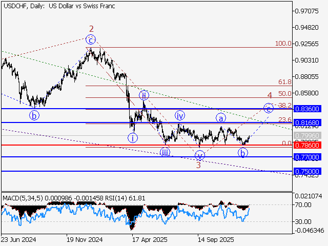 LiteFinance: Analisis