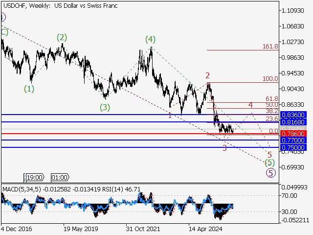 LiteFinance: Analisis