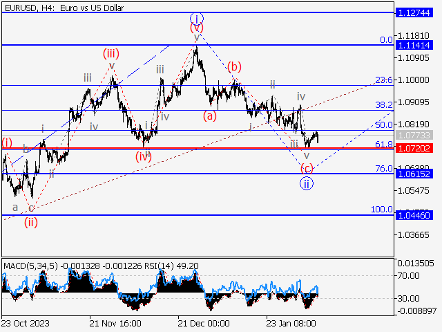 EUR/USD: волновой анализ и прогноз на 09.02.24 – 16.02.24