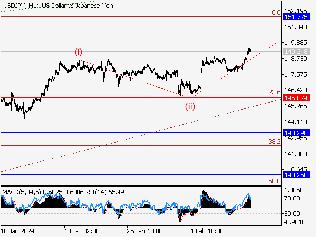 USD/JPY: волновой анализ и прогноз на 09.02.24 – 16.02.24