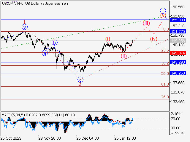 USD/JPY: волновой анализ и прогноз на 09.02.24 – 16.02.24