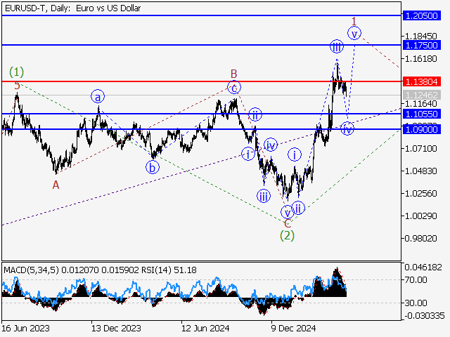 анализ и прогноз форекс