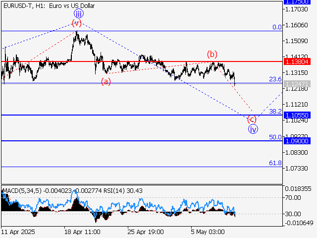 анализ и прогноз форекс