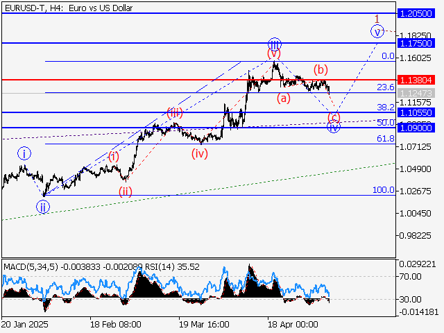 анализ и прогноз форекс