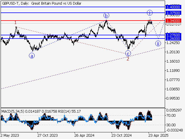 анализ и прогноз форекс