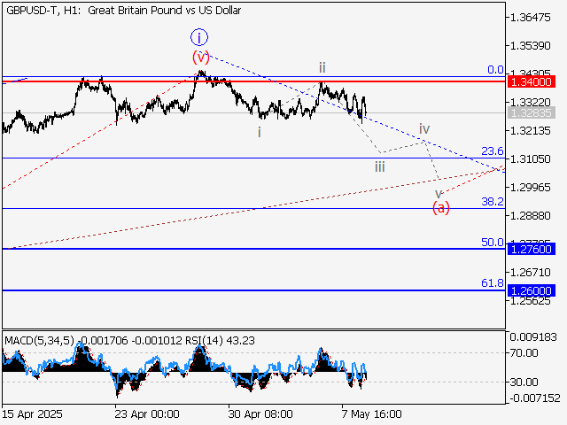 анализ и прогноз форекс