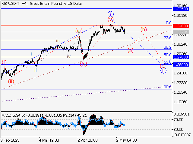 анализ и прогноз форекс