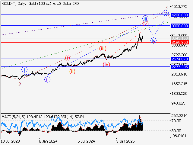 анализ и прогноз форекс