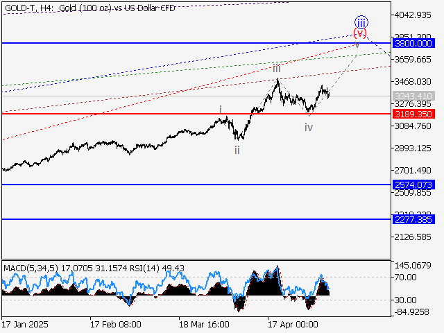 анализ и прогноз форекс