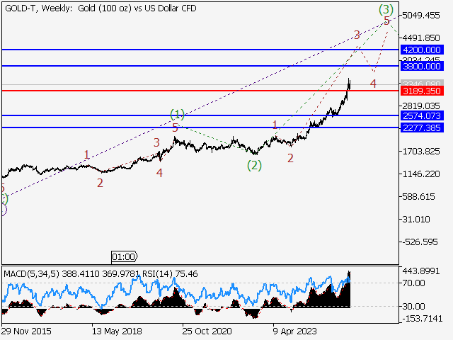 анализ и прогноз форекс
