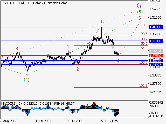 анализ и прогноз форекс