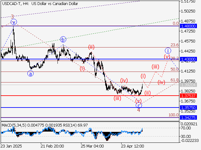 анализ и прогноз форекс