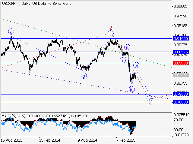 анализ и прогноз форекс