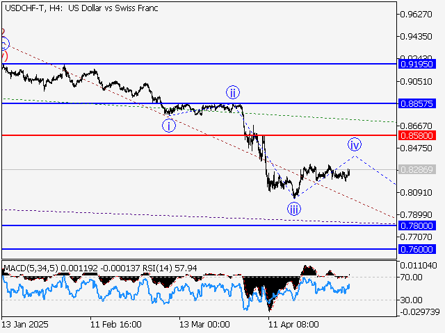 анализ и прогноз форекс